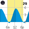 Tide chart for Chatham Harbor, Massachusetts on 2025/03/29