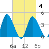 Tide chart for Chatham Harbor, Massachusetts on 2025/03/4