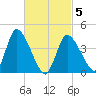 Tide chart for Chatham Harbor, Massachusetts on 2025/03/5