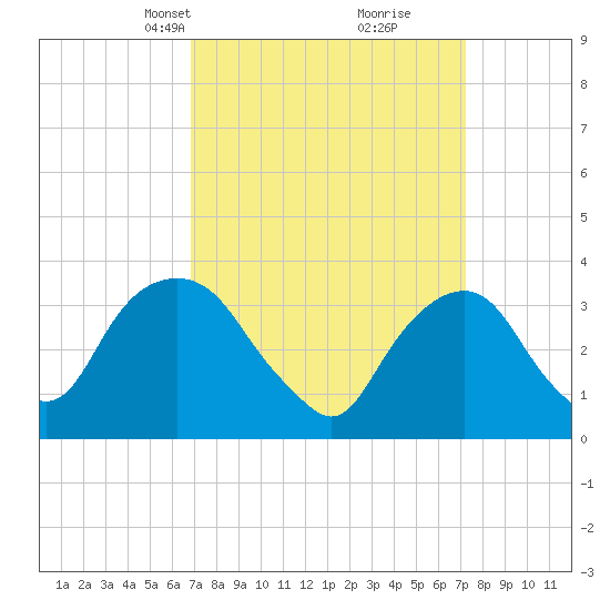 Tide Chart for 2021/03/24