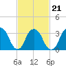 Tide chart for Alpine, Hudson River, New Jersey on 2022/02/21