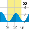 Tide chart for Alpine, Hudson River, New Jersey on 2022/02/22