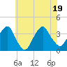 Tide chart for Alpine, Hudson River, New Jersey on 2022/07/19