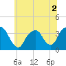 Tide chart for Alpine, Hudson River, New Jersey on 2022/07/2