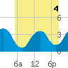 Tide chart for Alpine, Hudson River, New Jersey on 2022/07/4