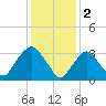 Tide chart for Alpine, New Jersey on 2023/02/2