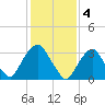 Tide chart for Alpine, New Jersey on 2023/02/4