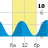 Tide chart for Alpine, Hudson River, New Jersey on 2023/03/10