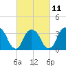 Tide chart for Alpine, Hudson River, New Jersey on 2023/03/11