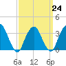 Tide chart for Alpine, Hudson River, New Jersey on 2023/03/24
