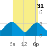 Tide chart for Alpine, Hudson River, New Jersey on 2023/03/31