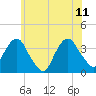 Tide chart for Alpine, Hudson River, New Jersey on 2023/06/11