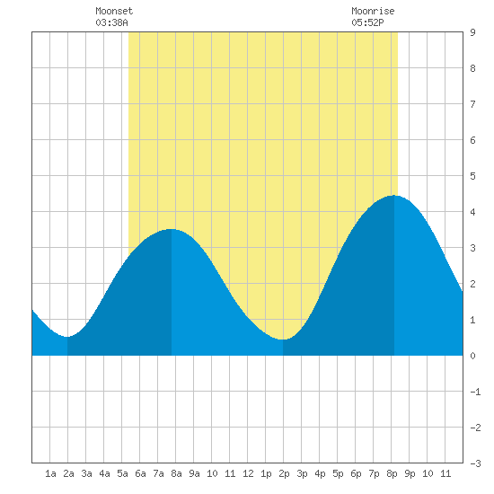 Tide Chart for 2023/06/1