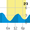 Tide chart for Alpine, Hudson River, New Jersey on 2023/06/23