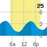 Tide chart for Alpine, Hudson River, New Jersey on 2023/06/25