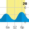 Tide chart for Alpine, Hudson River, New Jersey on 2023/06/28