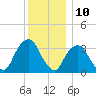 Tide chart for Alpine, Hudson River, New Jersey on 2023/12/10