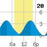 Tide chart for Alpine, Hudson River, New Jersey on 2023/12/20
