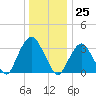 Tide chart for Alpine, Hudson River, New Jersey on 2023/12/25
