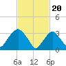 Tide chart for Alpine, Hudson River, New Jersey on 2024/02/20