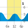 Tide chart for Alpine, Hudson River, New Jersey on 2024/03/1