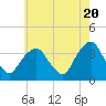 Tide chart for Alpine, Hudson River, New Jersey on 2024/05/20