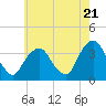 Tide chart for Alpine, Hudson River, New Jersey on 2024/05/21