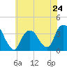 Tide chart for Alpine, Hudson River, New Jersey on 2024/05/24