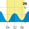 Tide chart for Alpine, Hudson River, New Jersey on 2024/05/26