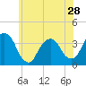 Tide chart for Alpine, Hudson River, New Jersey on 2024/05/28