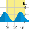 Tide chart for Alpine, Hudson River, New Jersey on 2024/05/31