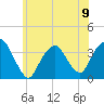 Tide chart for Alpine, Hudson River, New Jersey on 2024/06/9