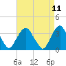 Tide chart for Alpine, New Jersey on 2025/04/11