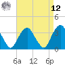 Tide chart for Alpine, New Jersey on 2025/04/12