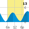 Tide chart for Alpine, New Jersey on 2025/04/13