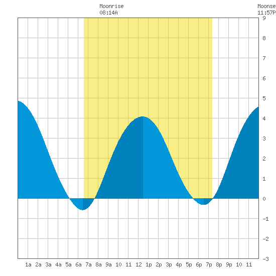 Tide chart for Alpine on 2025/04/01