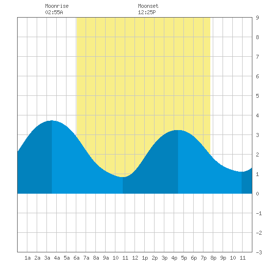 Tide chart for Alpine on 2025/04/21