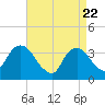Tide chart for Alpine, New Jersey on 2025/04/22