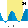 Tide chart for Alpine, New Jersey on 2025/04/28