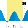Tide chart for Alpine, New Jersey on 2025/04/30
