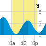 Tide chart for Alpine, New Jersey on 2025/04/3