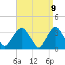 Tide chart for Alpine, New Jersey on 2025/04/9