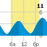 Tide chart for Alpine, New Jersey on 2025/05/11