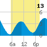 Tide chart for Alpine, New Jersey on 2025/05/13