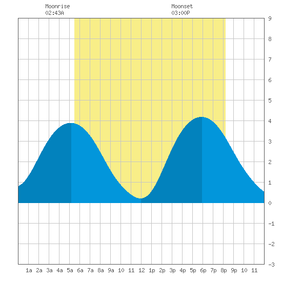 Tide chart for Alpine on 2025/05/22
