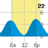 Tide chart for Alpine, New Jersey on 2025/05/22