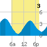 Tide chart for Alpine, New Jersey on 2025/05/3
