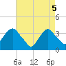 Tide chart for Alpine, New Jersey on 2025/05/5