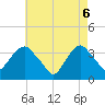 Tide chart for Alpine, New Jersey on 2025/05/6