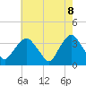 Tide chart for Alpine, New Jersey on 2025/05/8